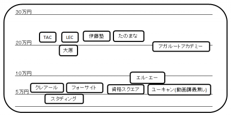 行政書士 通信 おすすめ